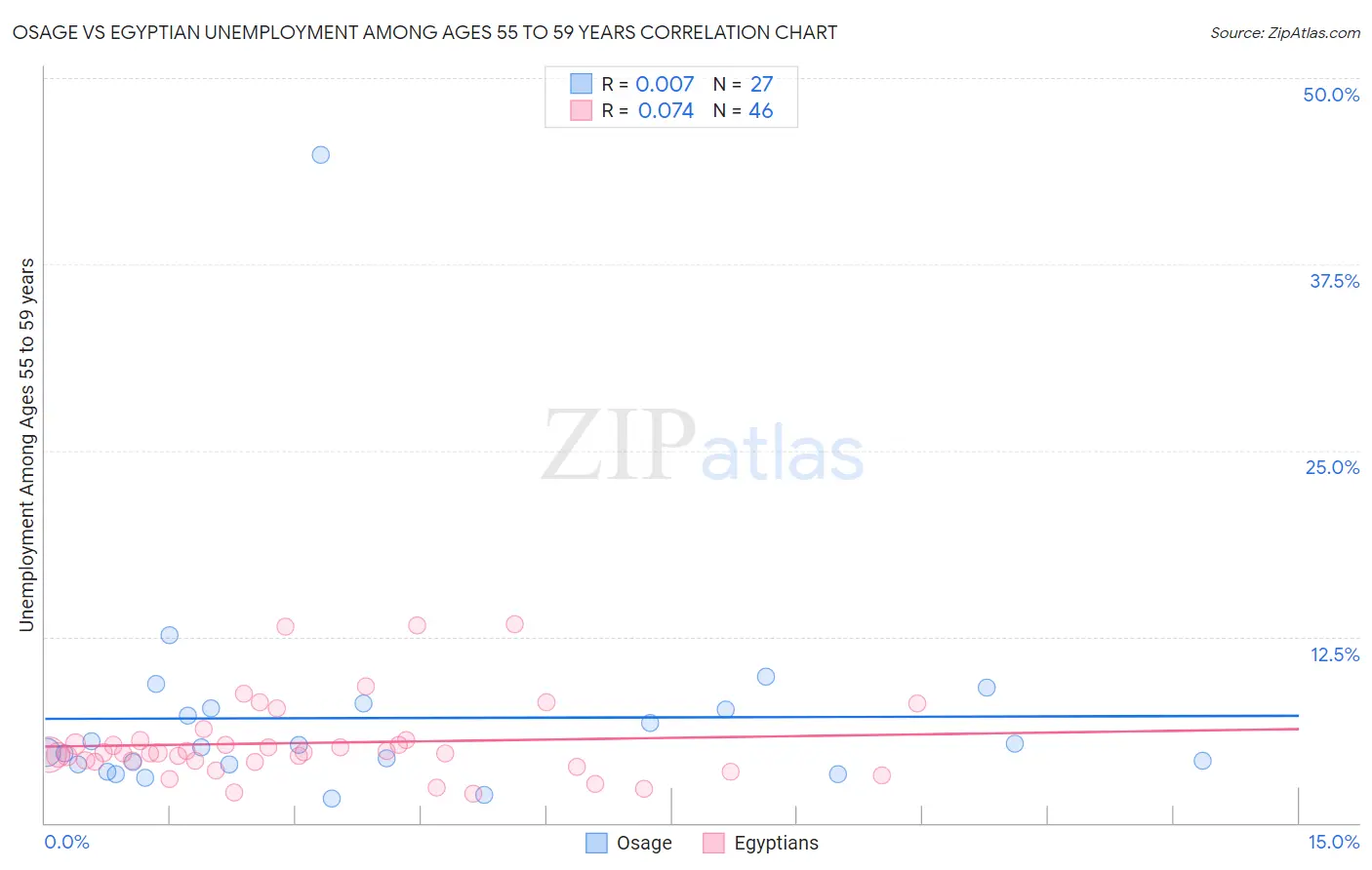 Osage vs Egyptian Unemployment Among Ages 55 to 59 years