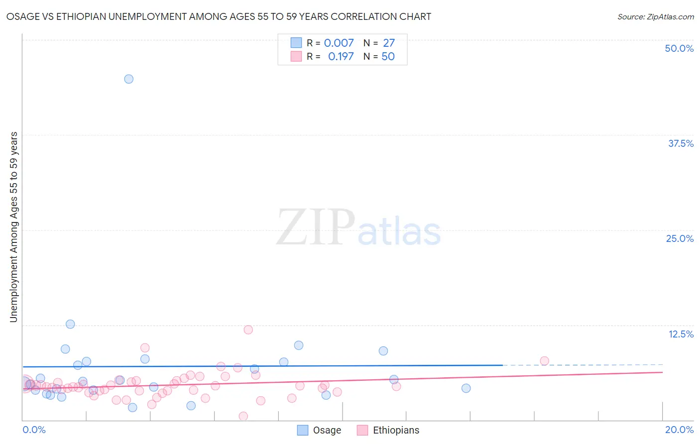 Osage vs Ethiopian Unemployment Among Ages 55 to 59 years