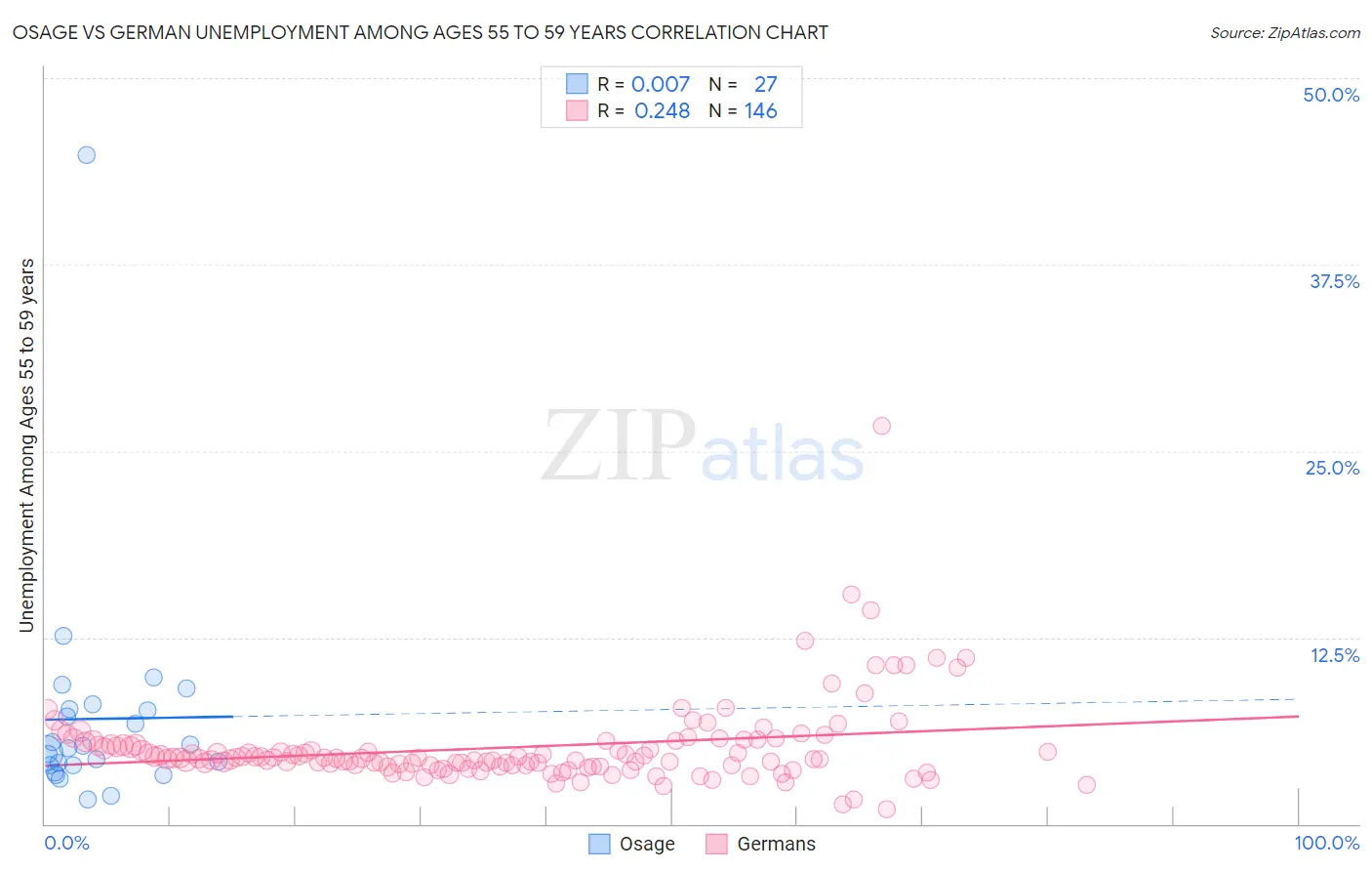 Osage vs German Unemployment Among Ages 55 to 59 years