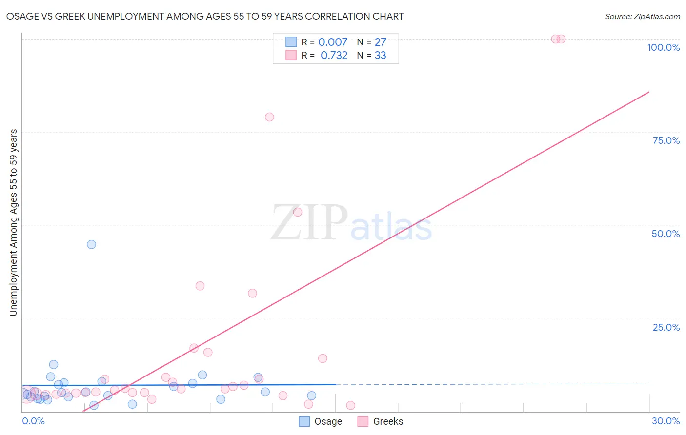 Osage vs Greek Unemployment Among Ages 55 to 59 years