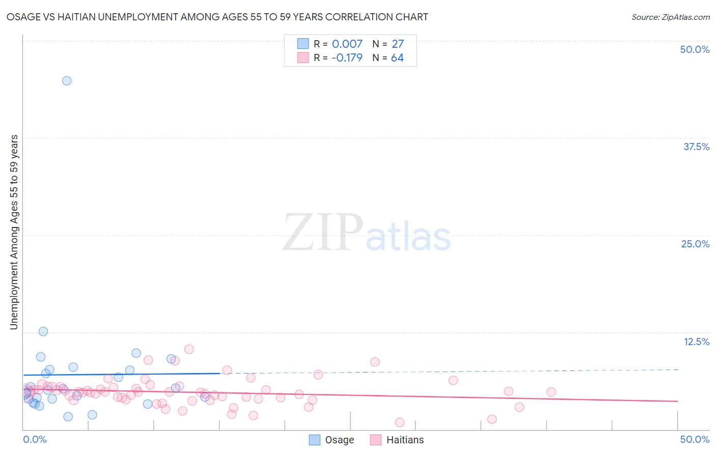 Osage vs Haitian Unemployment Among Ages 55 to 59 years