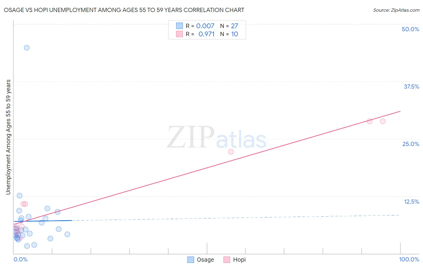 Osage vs Hopi Unemployment Among Ages 55 to 59 years