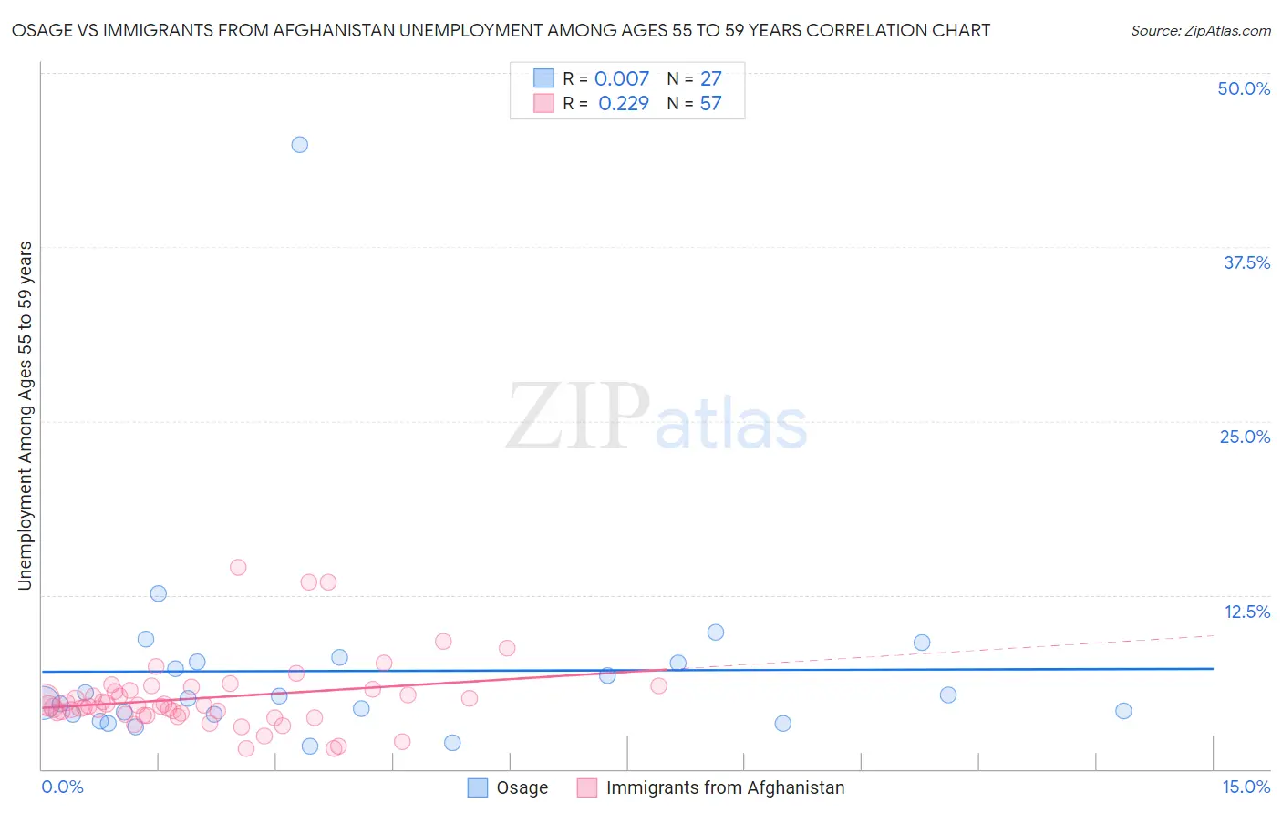 Osage vs Immigrants from Afghanistan Unemployment Among Ages 55 to 59 years