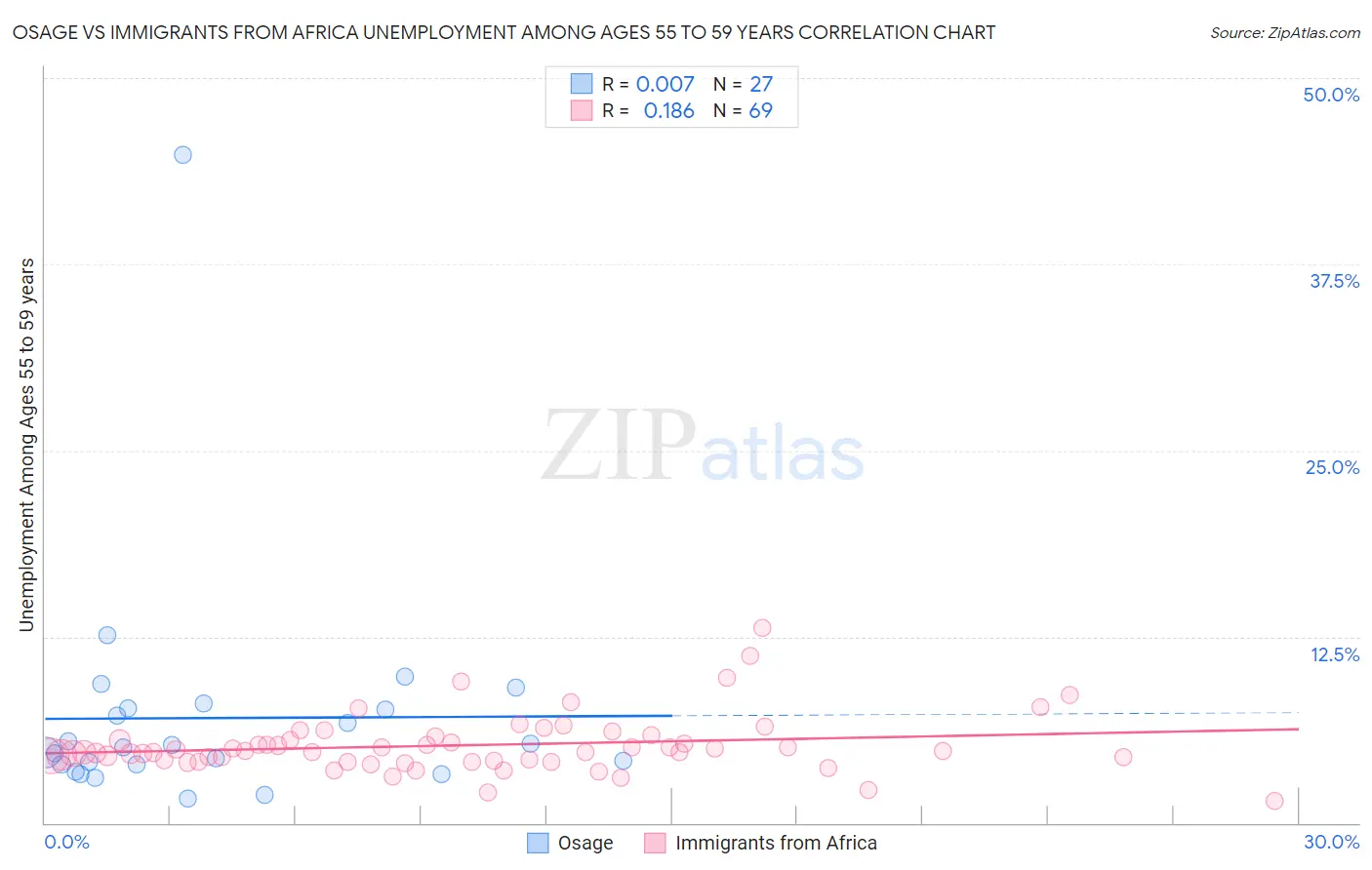 Osage vs Immigrants from Africa Unemployment Among Ages 55 to 59 years