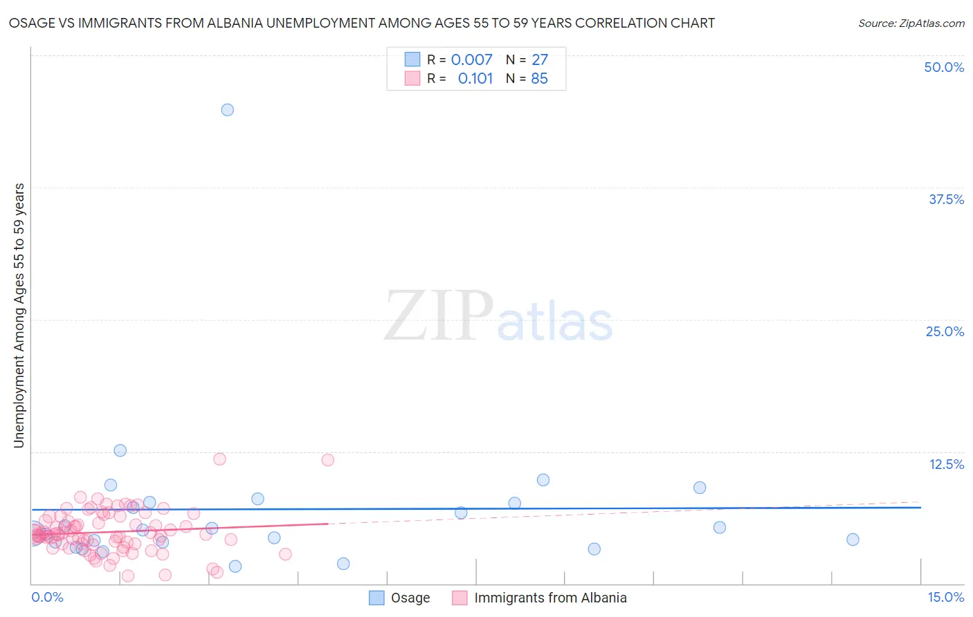 Osage vs Immigrants from Albania Unemployment Among Ages 55 to 59 years