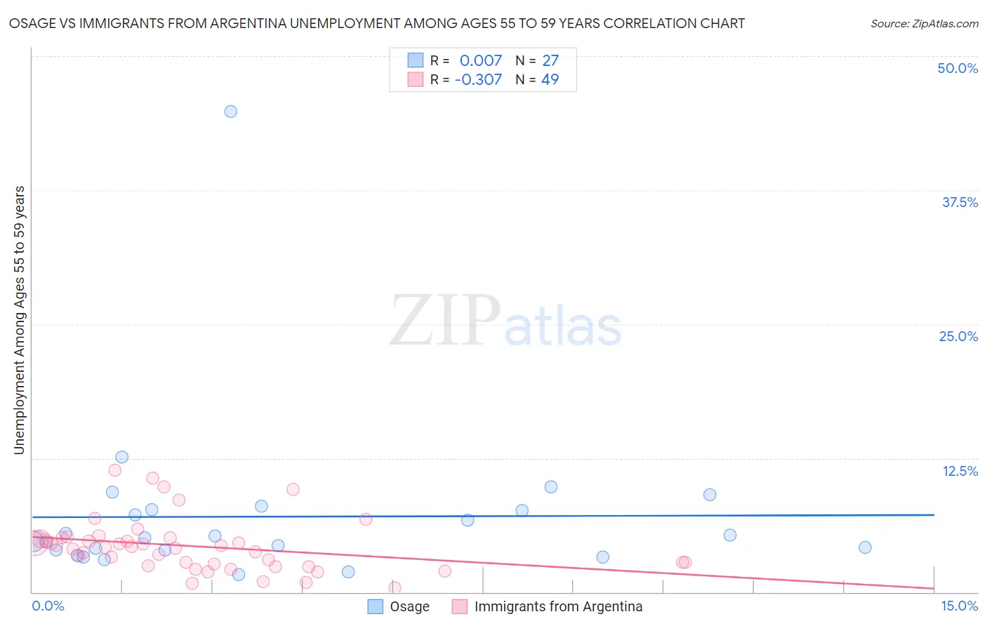 Osage vs Immigrants from Argentina Unemployment Among Ages 55 to 59 years