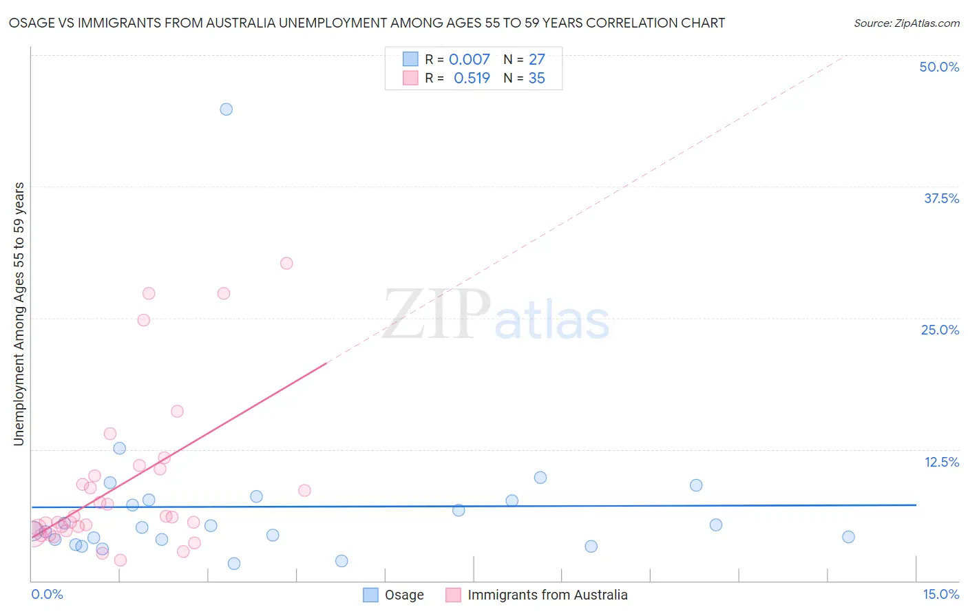 Osage vs Immigrants from Australia Unemployment Among Ages 55 to 59 years