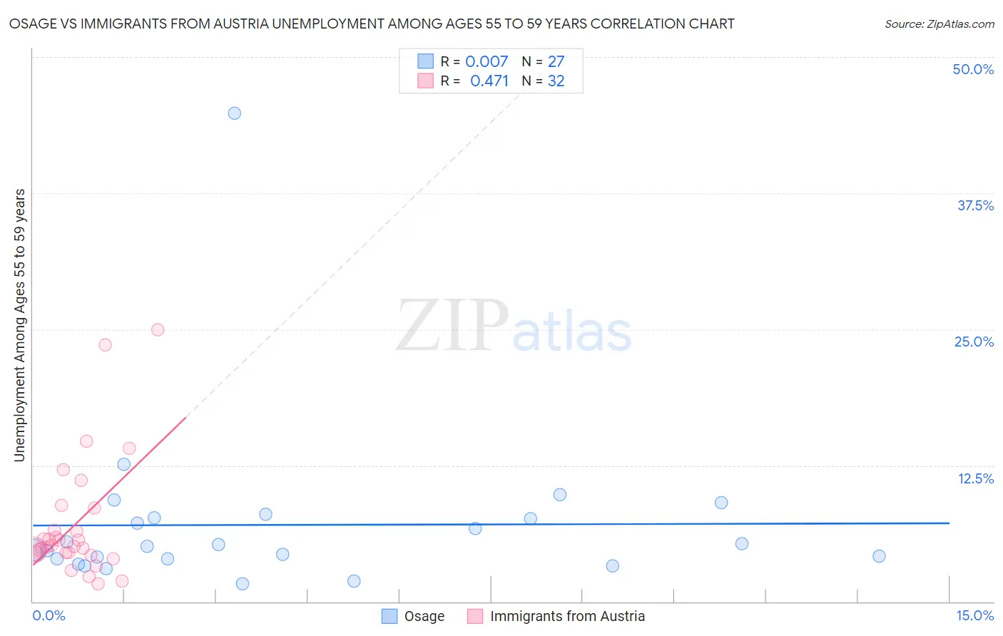 Osage vs Immigrants from Austria Unemployment Among Ages 55 to 59 years
