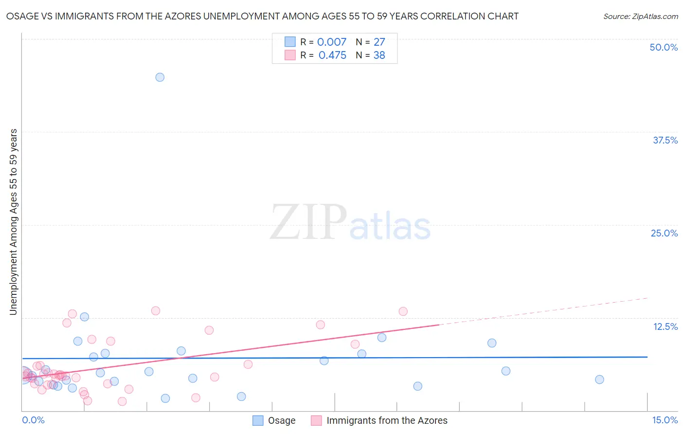 Osage vs Immigrants from the Azores Unemployment Among Ages 55 to 59 years