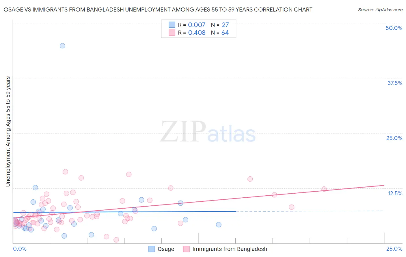 Osage vs Immigrants from Bangladesh Unemployment Among Ages 55 to 59 years