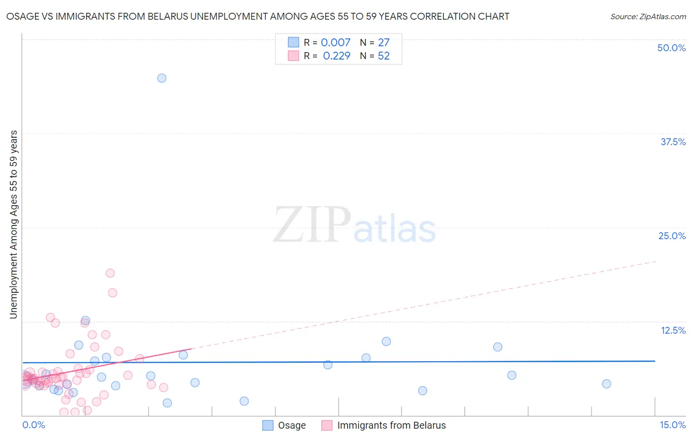 Osage vs Immigrants from Belarus Unemployment Among Ages 55 to 59 years