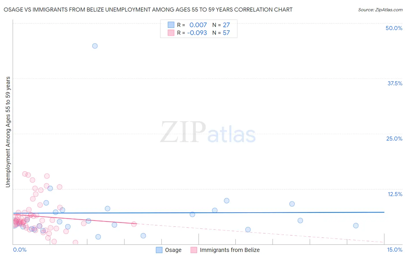 Osage vs Immigrants from Belize Unemployment Among Ages 55 to 59 years