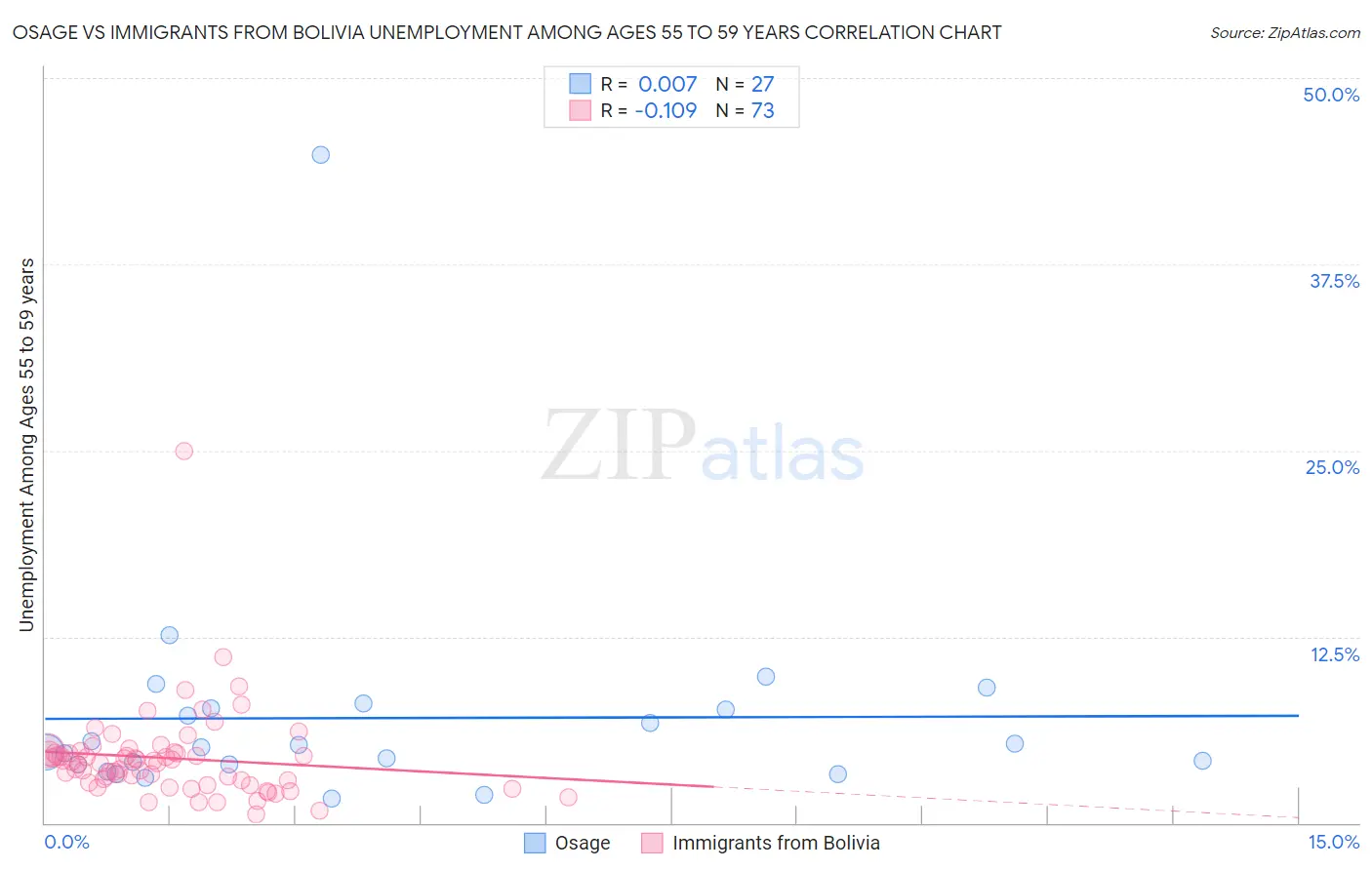 Osage vs Immigrants from Bolivia Unemployment Among Ages 55 to 59 years