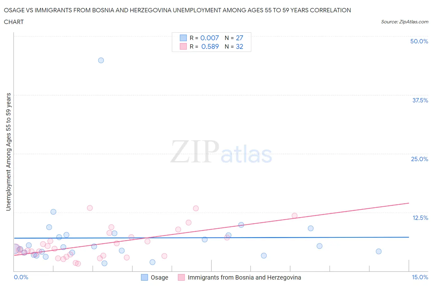 Osage vs Immigrants from Bosnia and Herzegovina Unemployment Among Ages 55 to 59 years