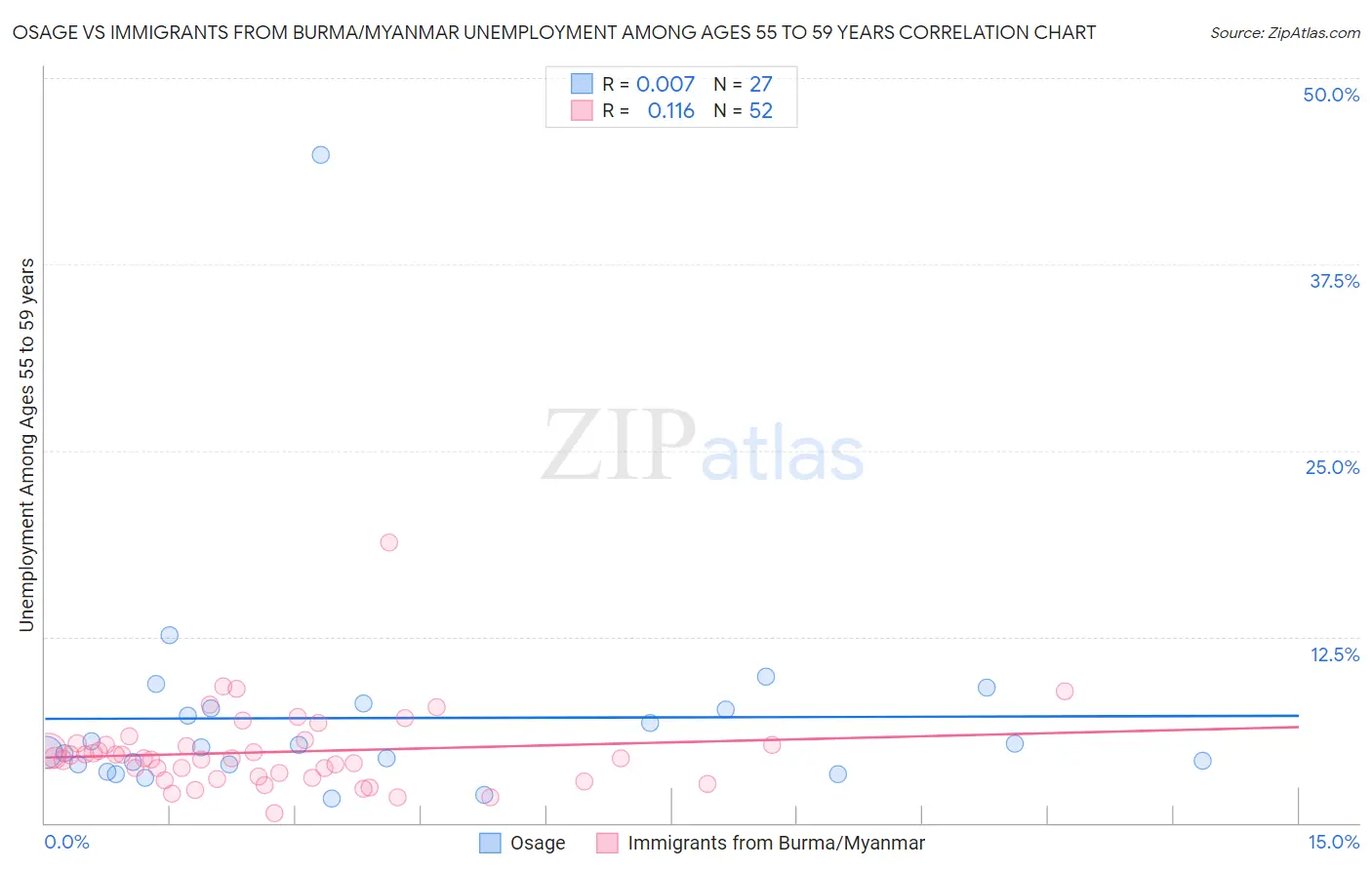 Osage vs Immigrants from Burma/Myanmar Unemployment Among Ages 55 to 59 years