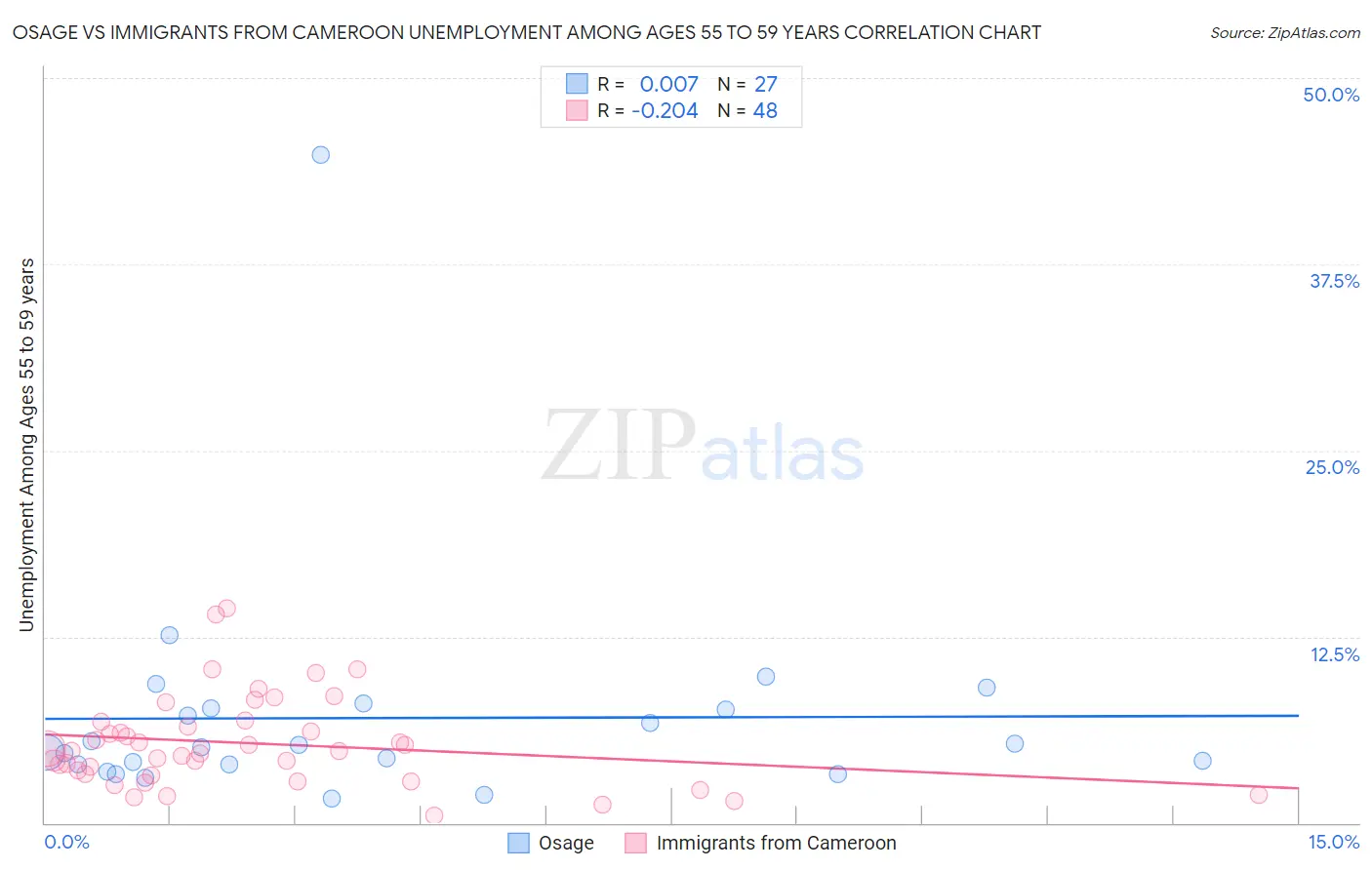 Osage vs Immigrants from Cameroon Unemployment Among Ages 55 to 59 years