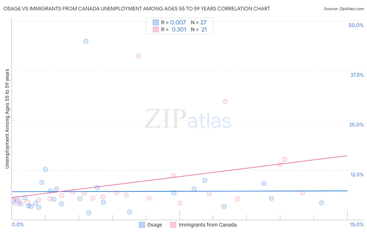 Osage vs Immigrants from Canada Unemployment Among Ages 55 to 59 years