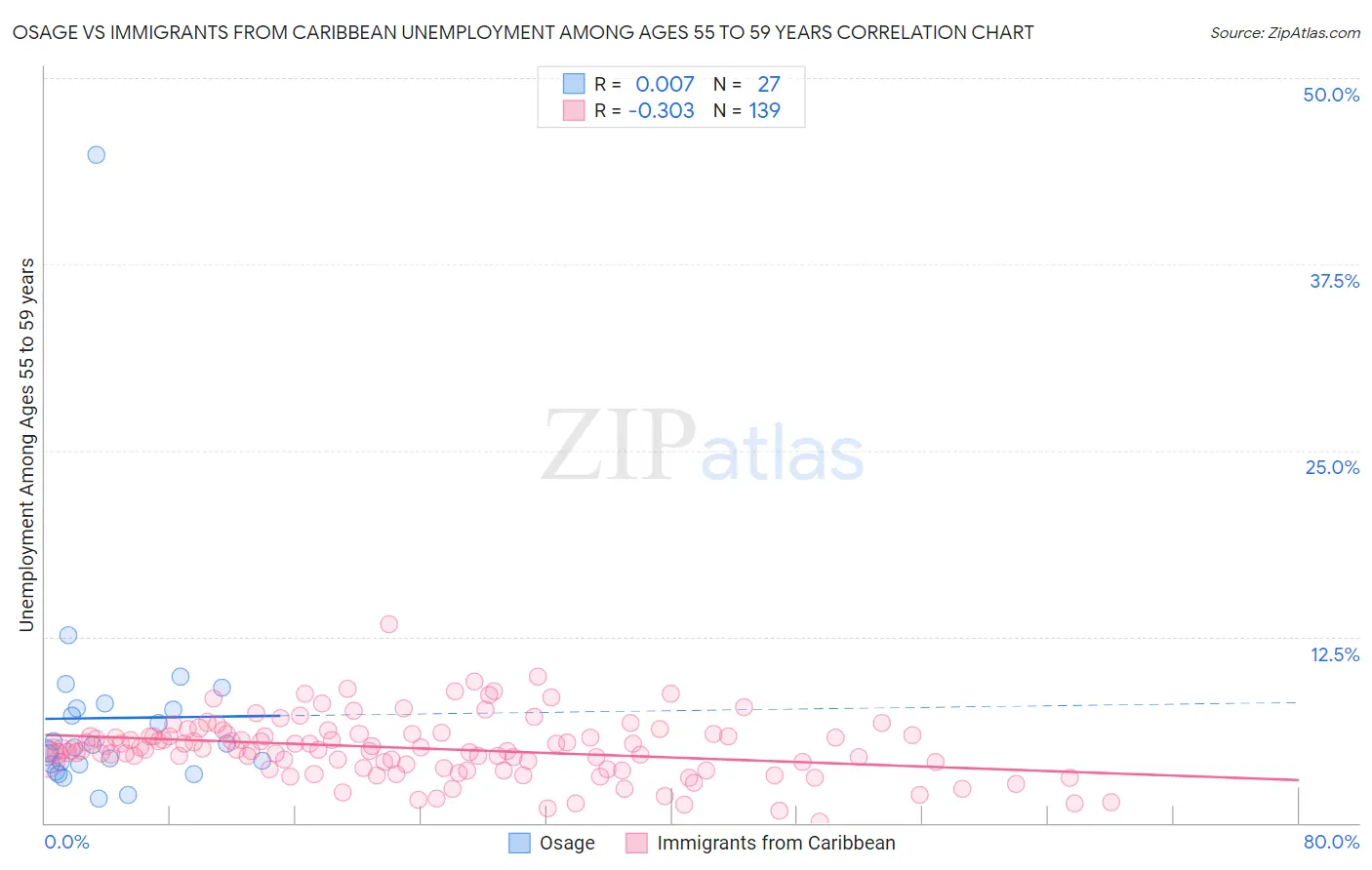 Osage vs Immigrants from Caribbean Unemployment Among Ages 55 to 59 years