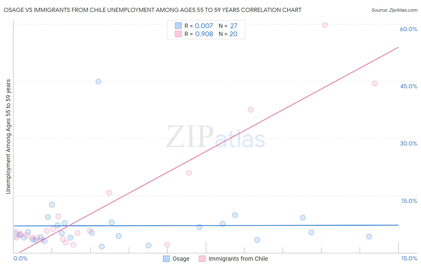 Osage vs Immigrants from Chile Unemployment Among Ages 55 to 59 years