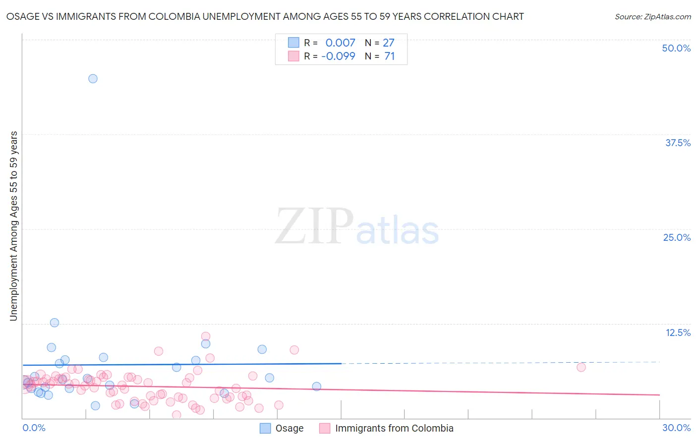 Osage vs Immigrants from Colombia Unemployment Among Ages 55 to 59 years