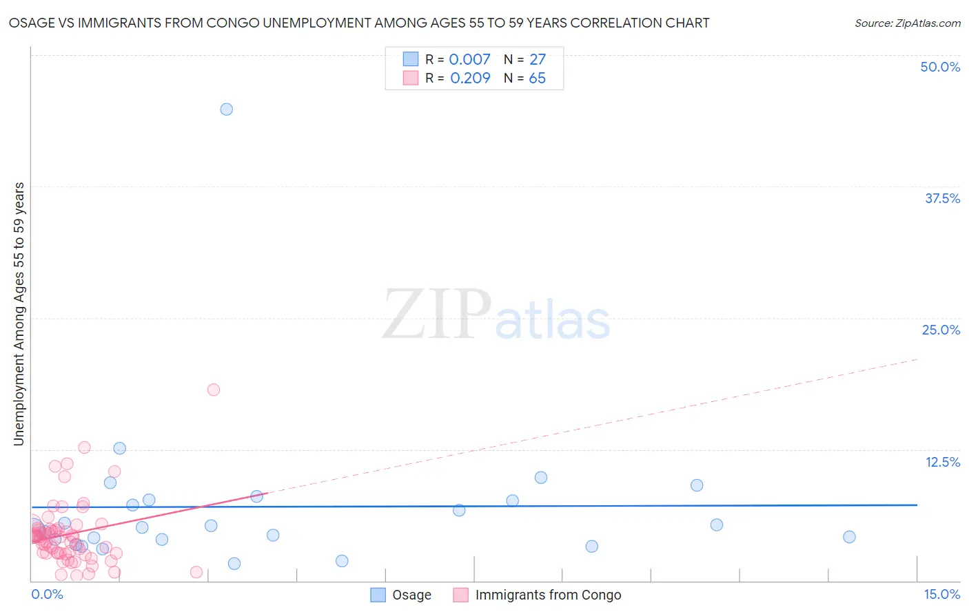 Osage vs Immigrants from Congo Unemployment Among Ages 55 to 59 years
