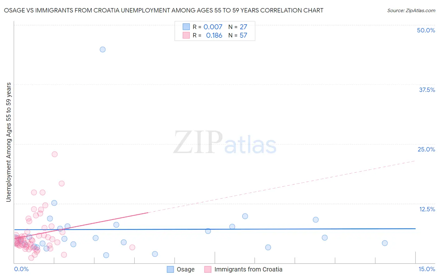 Osage vs Immigrants from Croatia Unemployment Among Ages 55 to 59 years