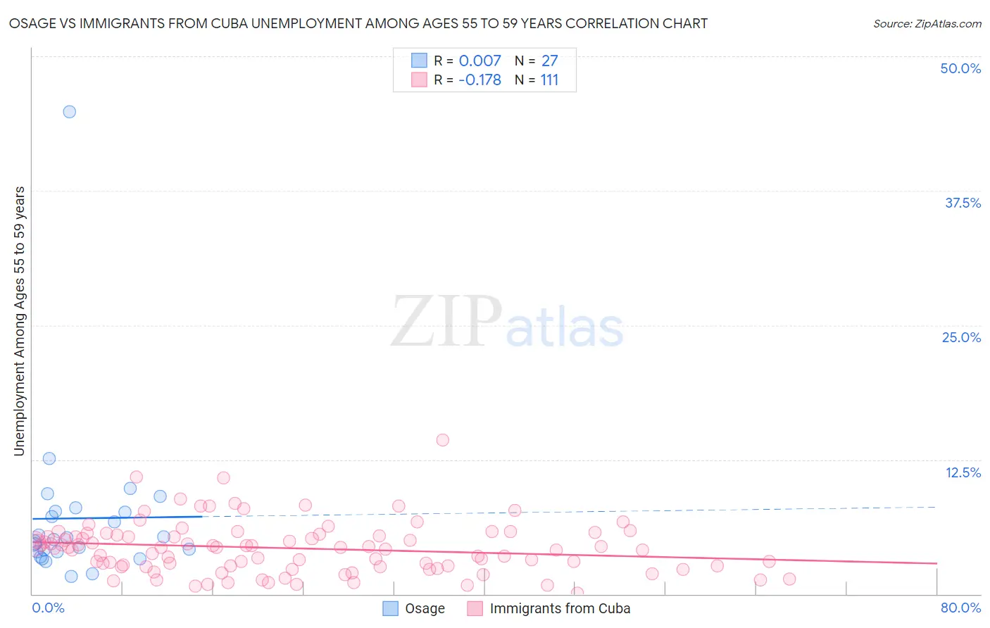 Osage vs Immigrants from Cuba Unemployment Among Ages 55 to 59 years