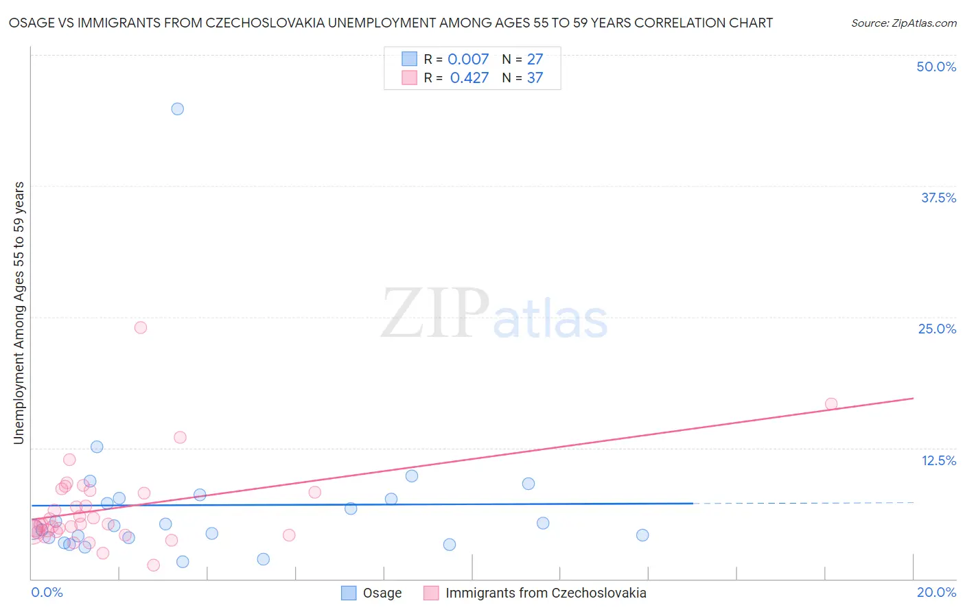 Osage vs Immigrants from Czechoslovakia Unemployment Among Ages 55 to 59 years