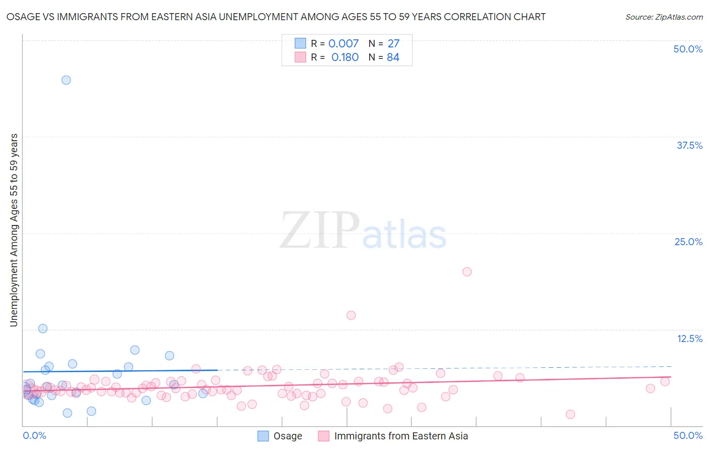 Osage vs Immigrants from Eastern Asia Unemployment Among Ages 55 to 59 years