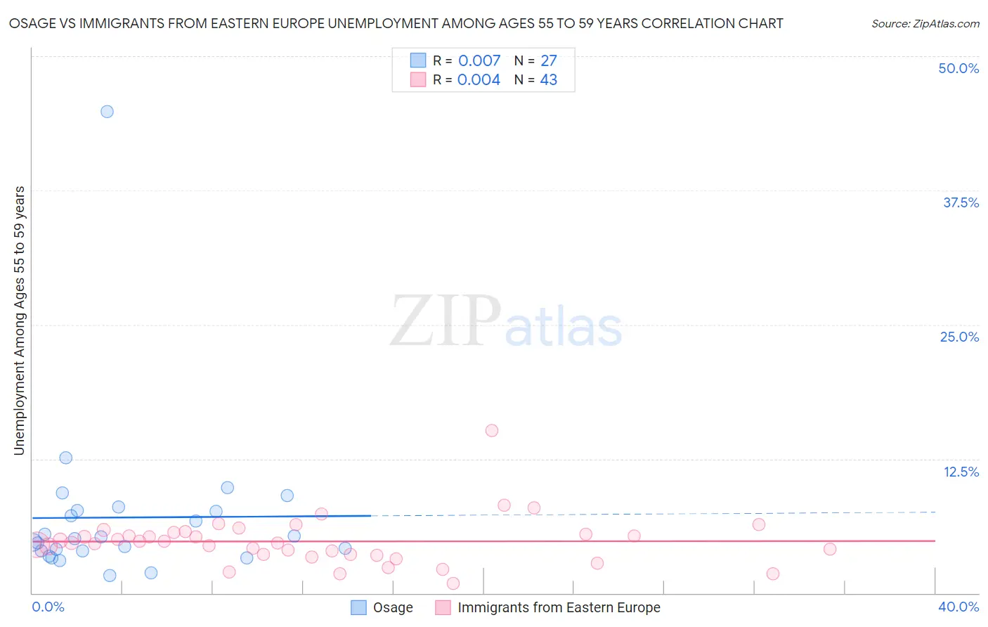 Osage vs Immigrants from Eastern Europe Unemployment Among Ages 55 to 59 years