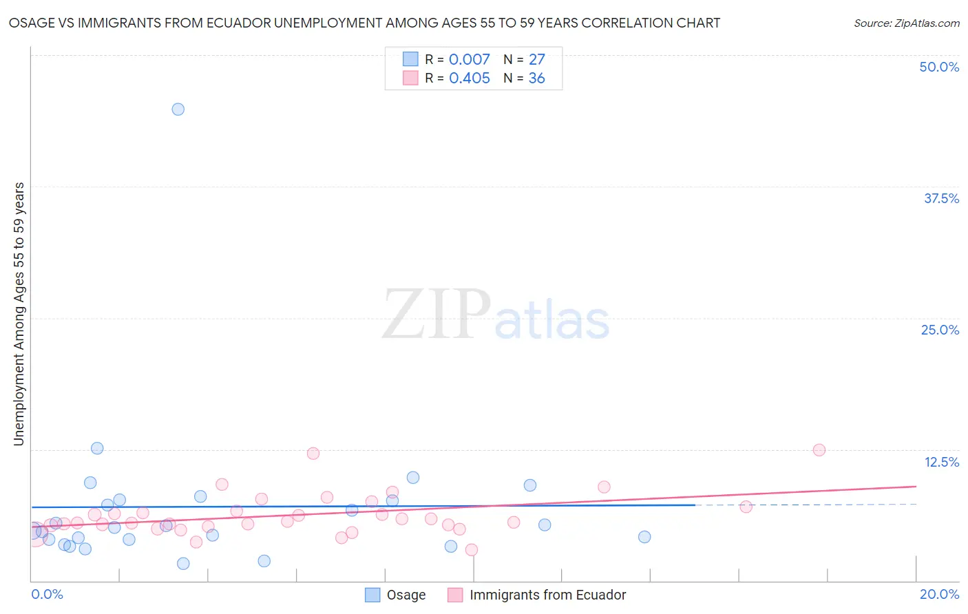 Osage vs Immigrants from Ecuador Unemployment Among Ages 55 to 59 years
