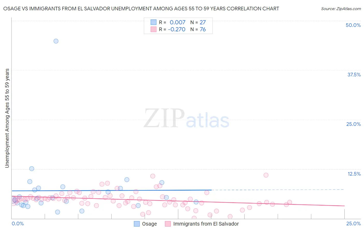 Osage vs Immigrants from El Salvador Unemployment Among Ages 55 to 59 years