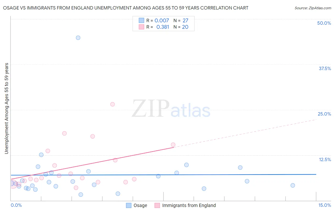 Osage vs Immigrants from England Unemployment Among Ages 55 to 59 years