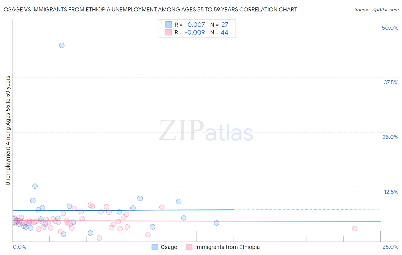 Osage vs Immigrants from Ethiopia Unemployment Among Ages 55 to 59 years