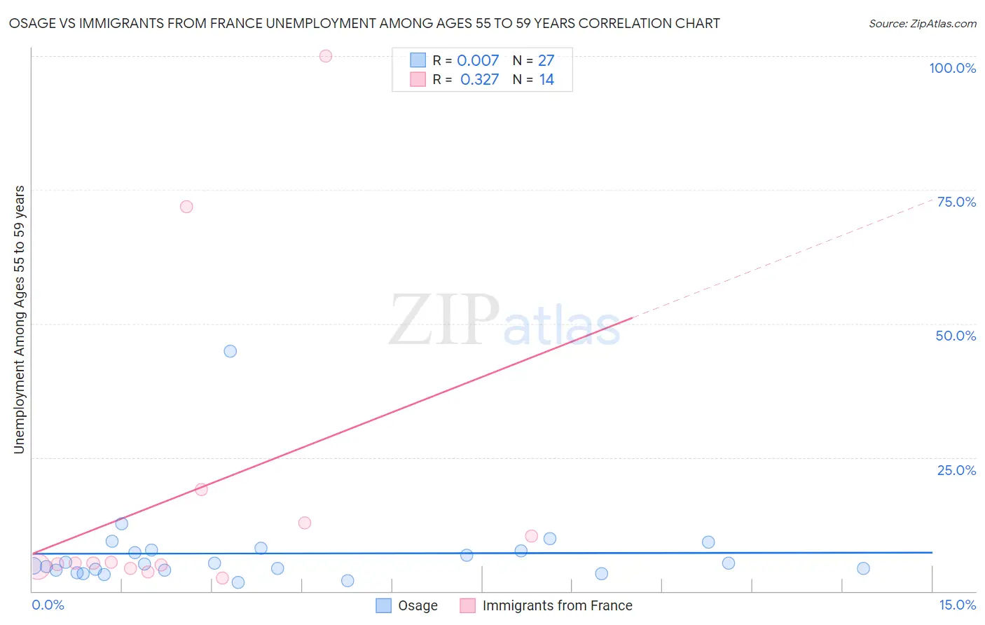Osage vs Immigrants from France Unemployment Among Ages 55 to 59 years