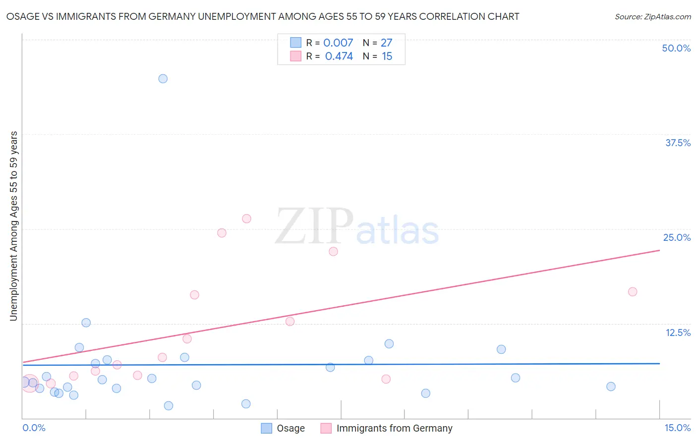 Osage vs Immigrants from Germany Unemployment Among Ages 55 to 59 years