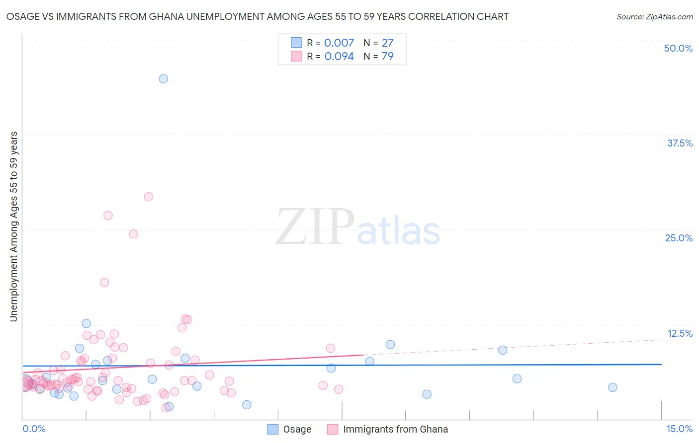 Osage vs Immigrants from Ghana Unemployment Among Ages 55 to 59 years