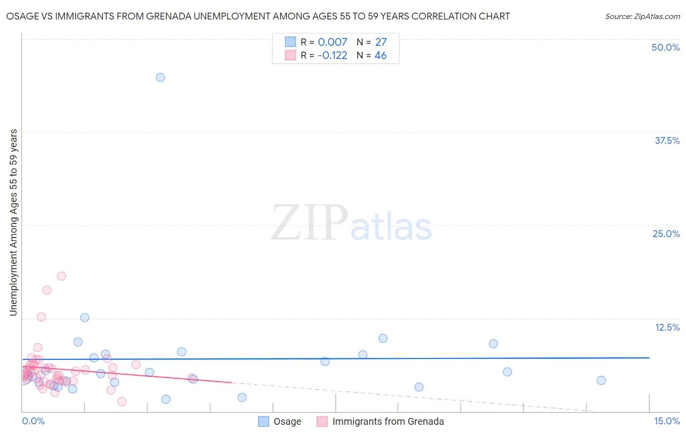 Osage vs Immigrants from Grenada Unemployment Among Ages 55 to 59 years
