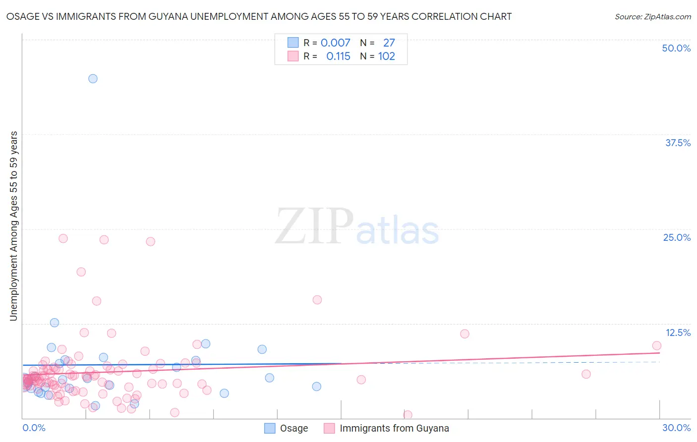 Osage vs Immigrants from Guyana Unemployment Among Ages 55 to 59 years