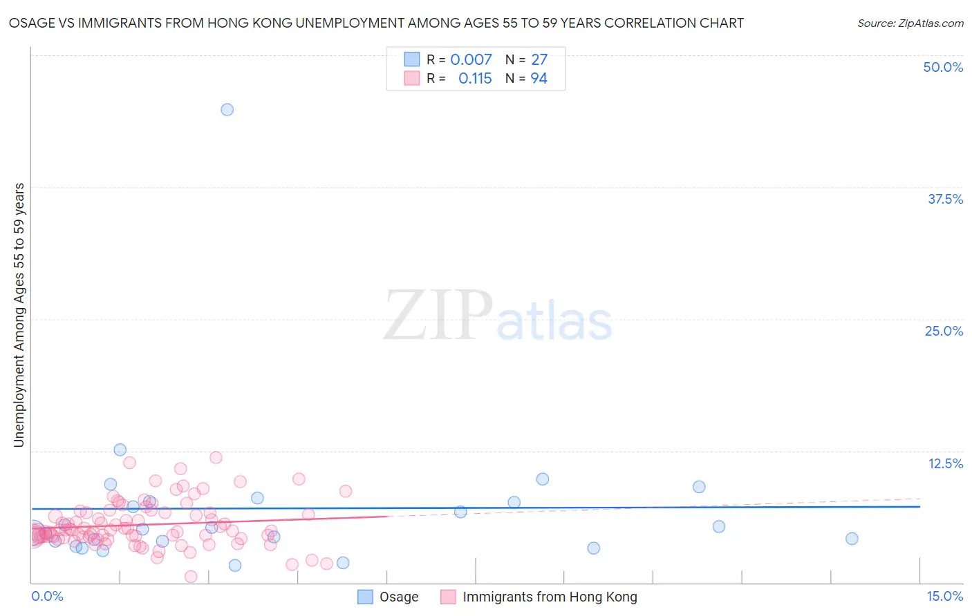 Osage vs Immigrants from Hong Kong Unemployment Among Ages 55 to 59 years