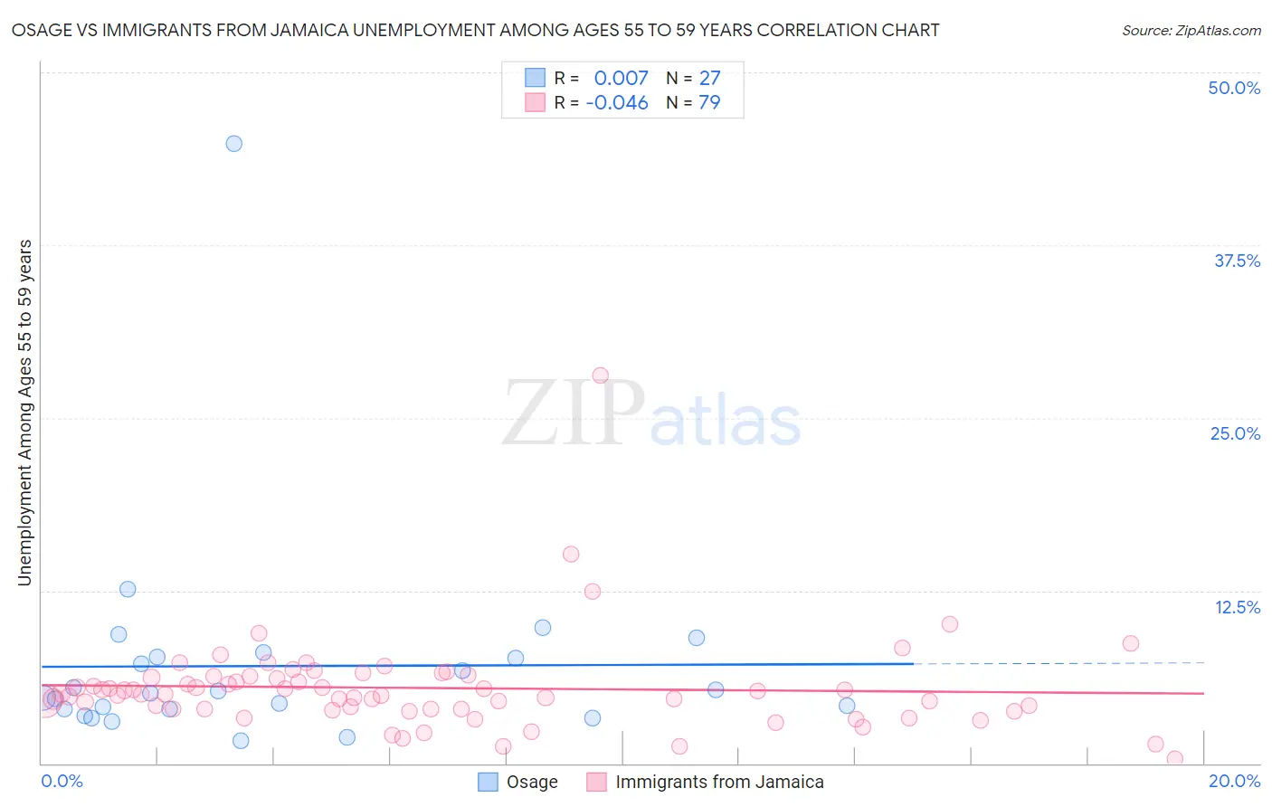 Osage vs Immigrants from Jamaica Unemployment Among Ages 55 to 59 years