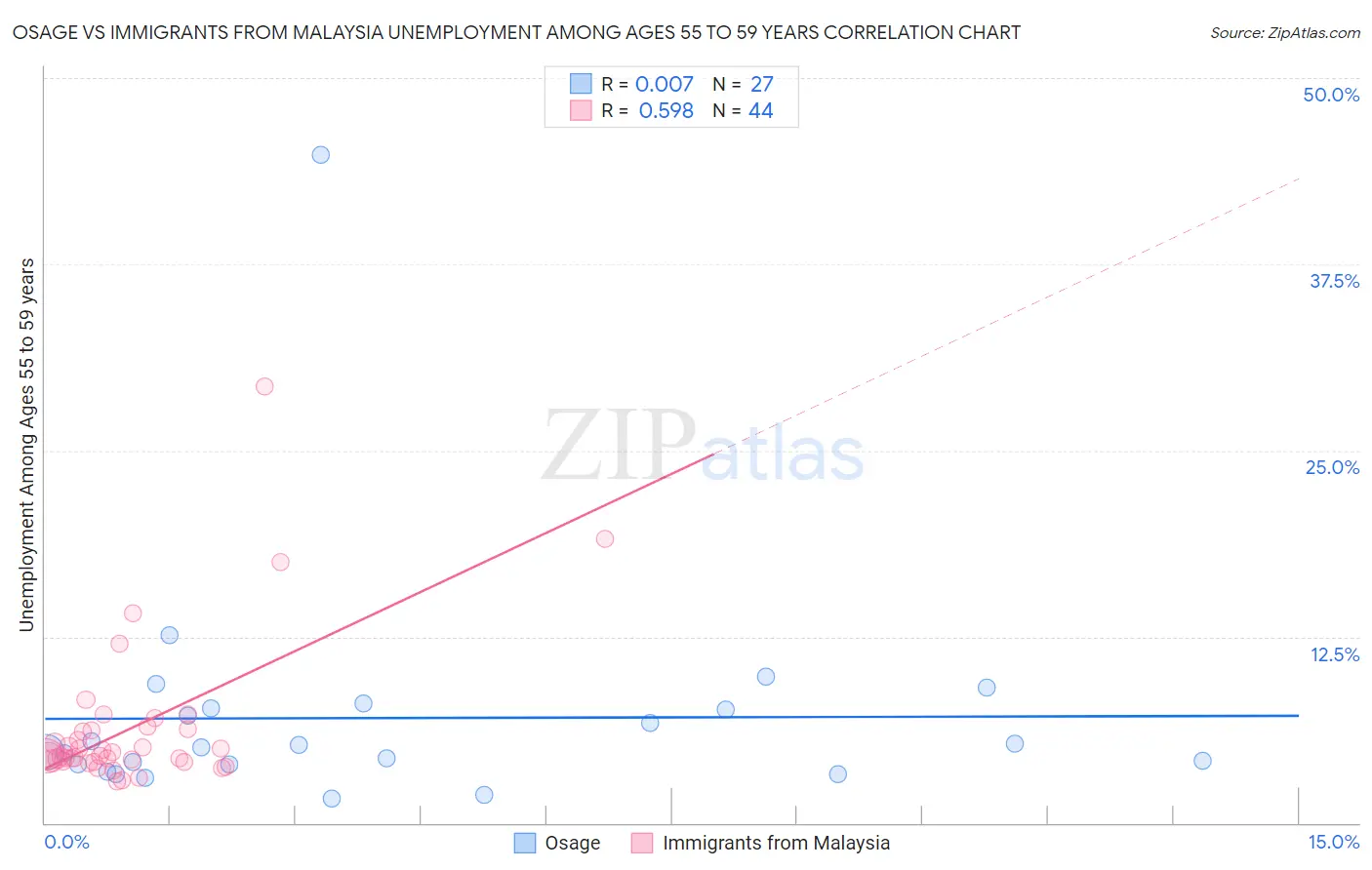 Osage vs Immigrants from Malaysia Unemployment Among Ages 55 to 59 years