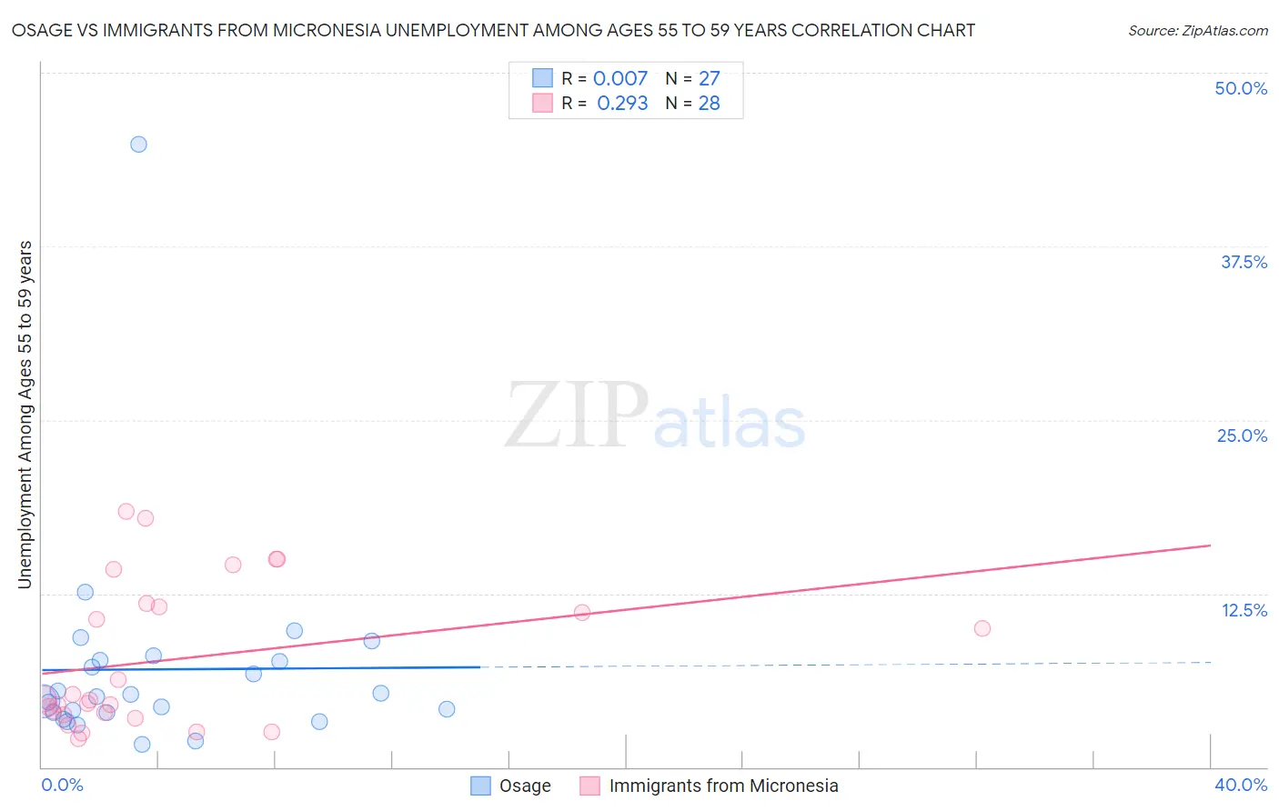 Osage vs Immigrants from Micronesia Unemployment Among Ages 55 to 59 years