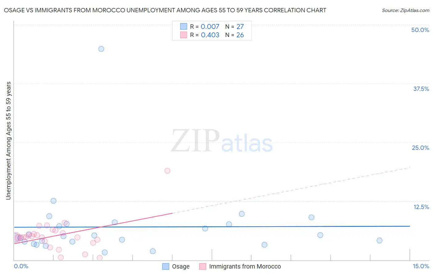 Osage vs Immigrants from Morocco Unemployment Among Ages 55 to 59 years
