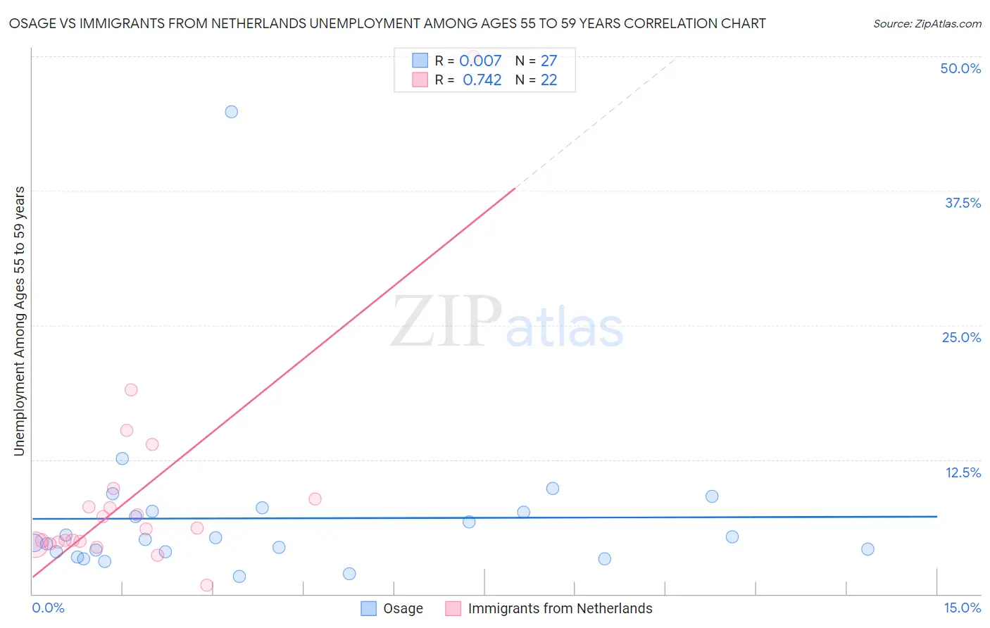 Osage vs Immigrants from Netherlands Unemployment Among Ages 55 to 59 years