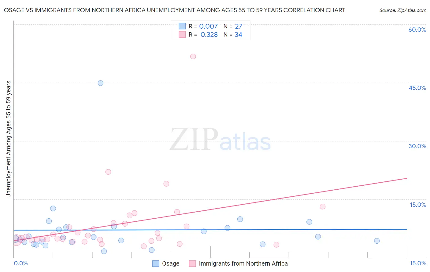 Osage vs Immigrants from Northern Africa Unemployment Among Ages 55 to 59 years