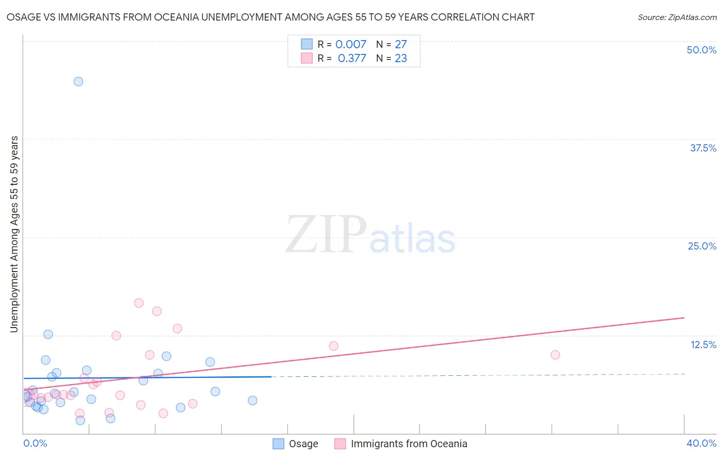 Osage vs Immigrants from Oceania Unemployment Among Ages 55 to 59 years