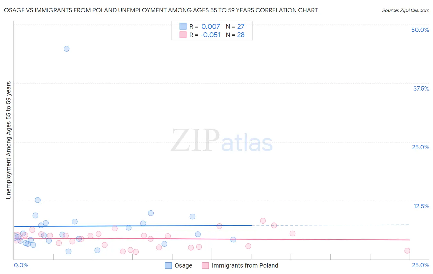 Osage vs Immigrants from Poland Unemployment Among Ages 55 to 59 years