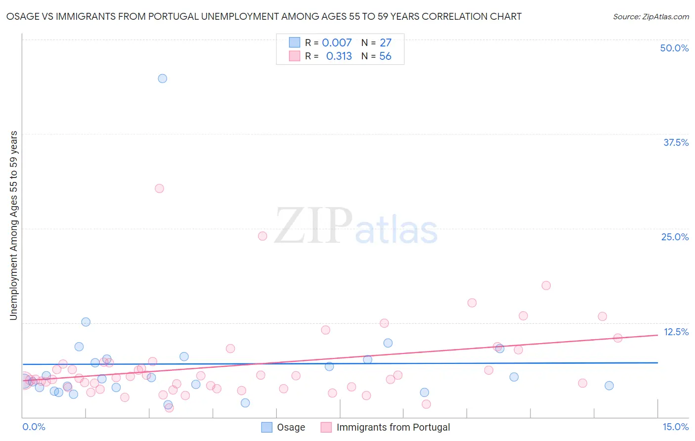 Osage vs Immigrants from Portugal Unemployment Among Ages 55 to 59 years