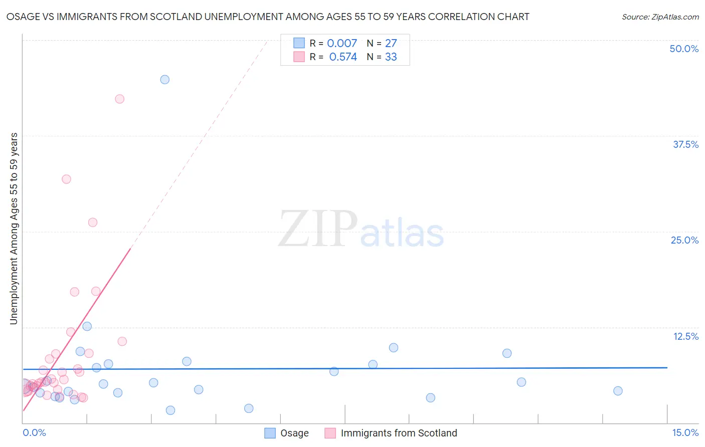 Osage vs Immigrants from Scotland Unemployment Among Ages 55 to 59 years